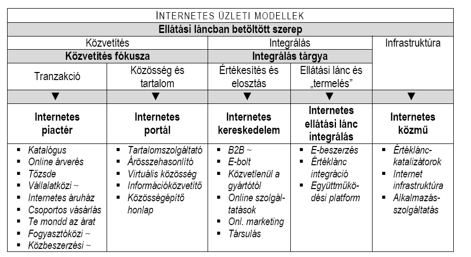 II. Vállalatok és az internet II.1. Üzleti modellek az interneten Az 1. ábrán látható táblázatban a tipikus internetes üzleti modellek csoportosítását láthatjuk: 1.