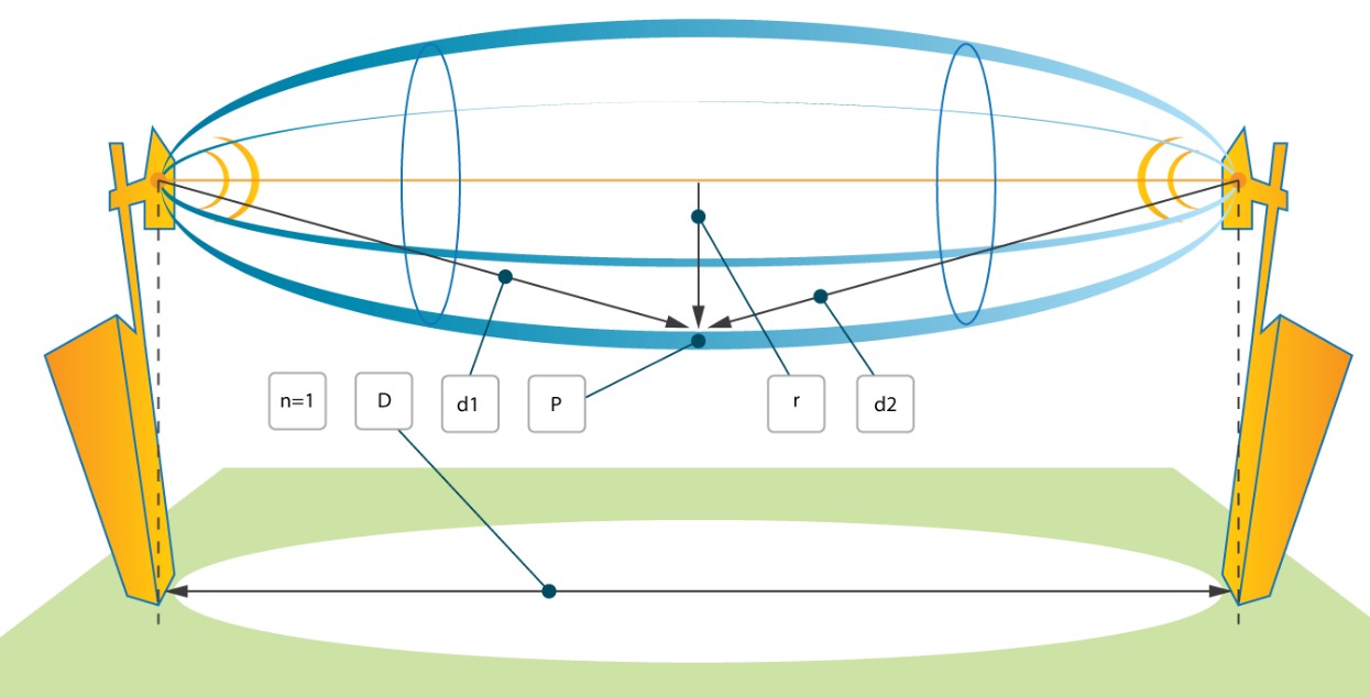 Levegő paraméterei Fresnel zone - A rádió hullámok ellipszoid formában terjednek -