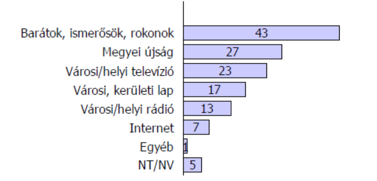2. sz.