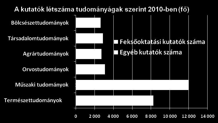 K+F HUMÁNERŐFORRÁS MAGYARORSZÁGON Javult, de még mindig kevés a műszaki, természet- tudományos kutatók aránya A kutatók száma az EU-átlaghoz viszonyítva is jó, de magas az külföldi munkavállalás A