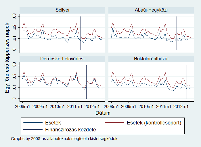 mutatóinak trendjét nem az országos trenddel hasonlítottuk össze, hiszen a nagyobb városokban vagy Budapesten más tényezők befolyásolhatják a mutatók trendjét, mint a fejlesztett, zömmel kisvárosias