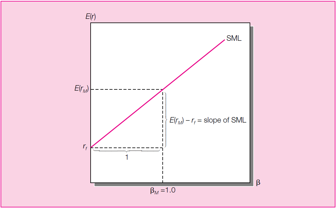 Az értékpapír-piaci egyenes E r p = r f + β p E r M r