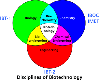 Kapcsolódó tudományterületek Interdiszciplinális tudomány Biológia Mikrobiológia Élettan Genetika