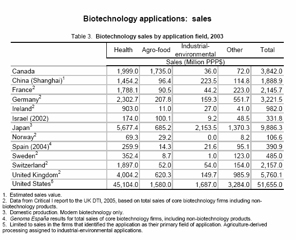 Biotechnológiai