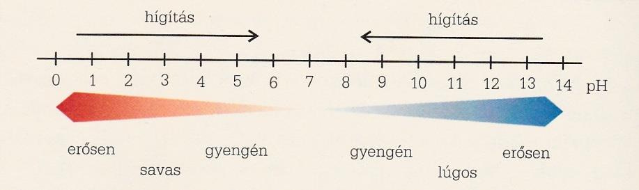 Érdekesség! A táblázatban különböző anyagok ph értéke van feltüntetve: 56. ábra A vizes oldatok kémhatása savas, lúgos vagy semleges lehet.
