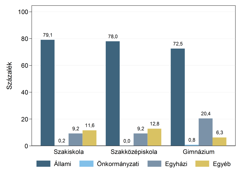 A középiskolás tanulók aránya intézményfenntartó szerint C3.2.