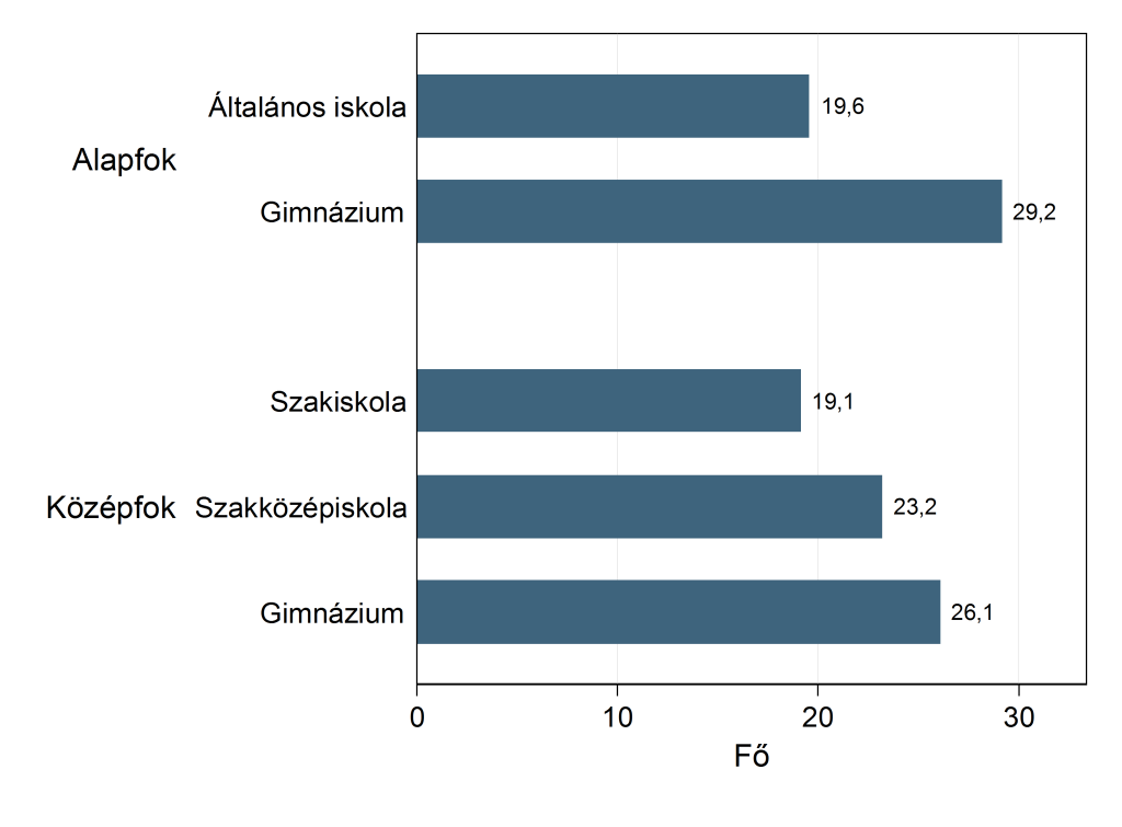 képzési szintjén 42 százalék 2012-ben, ami az időszak eleji 50 százalékhoz közeli értékhez képest enyhe csökkenést jelent.