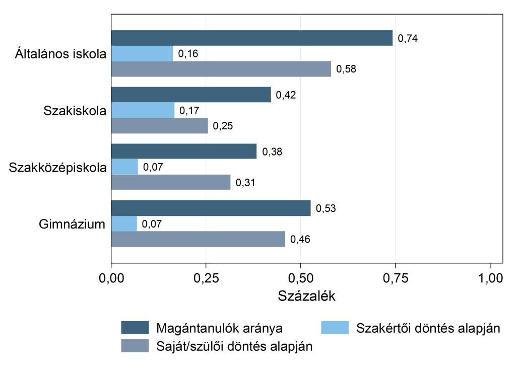 C3.10. INDIKÁTOR: A magántanulók aránya Ez az indikátor a magántanulók számát az év eleji nappali tagozatos tanulólétszámhoz viszonyítva mutatja be.