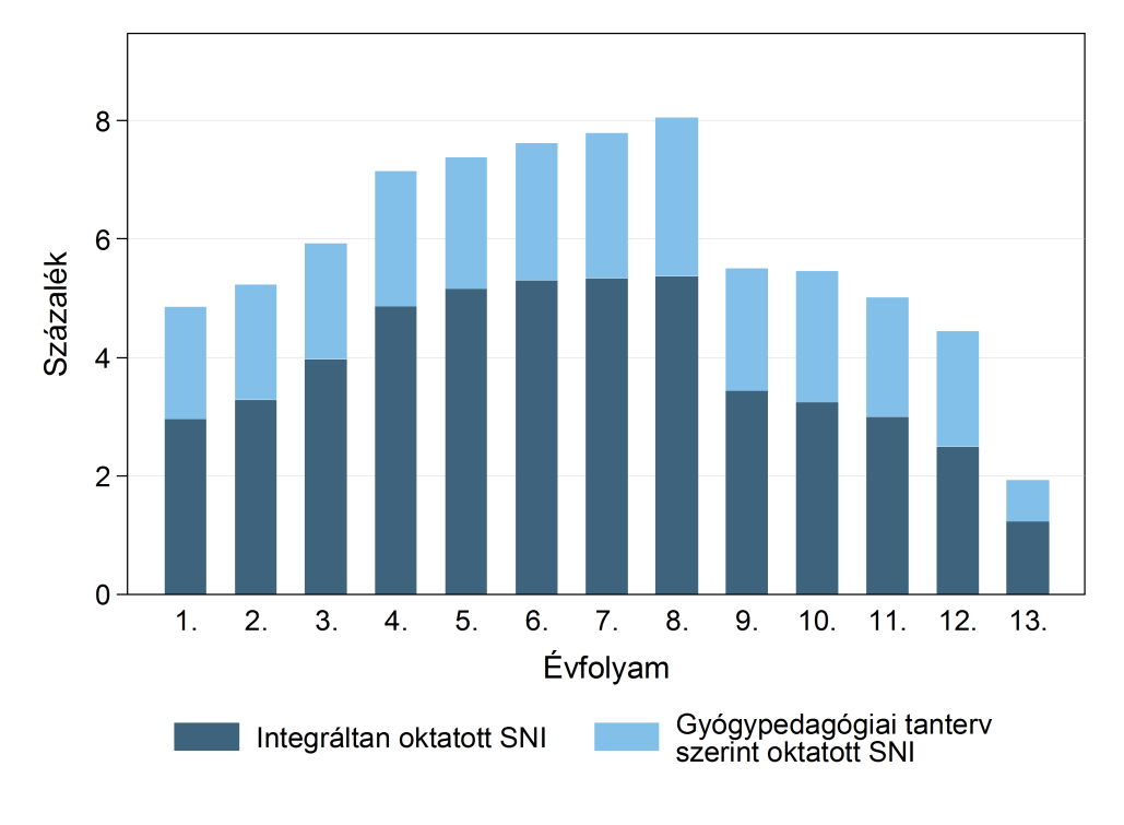 C3.12.3. ábra A speciális nevelési igényű (SNI) tanulók aránya évfolyamonként, 2013 Fizikai környezet A fizikai környezetet leíró indikátorok a közoktatási rendszer olyan lényeges fizikai jellemzőit