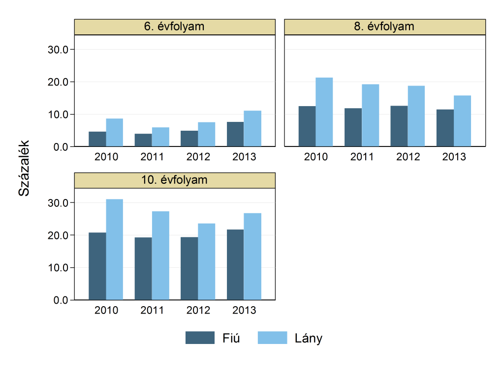 D1.4.1.m ábra Jól teljesítő tanulók aránya az egyes évfolyamokon az egyes években, országos kompetenciamérés, matematika, országos átlag D1.4.2.