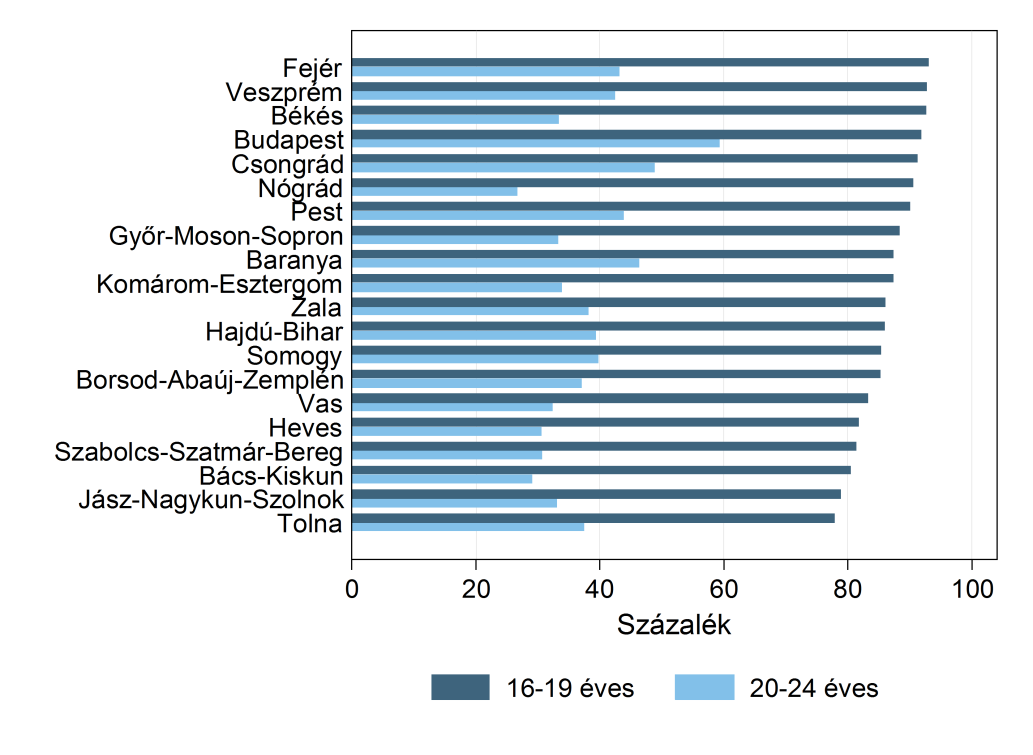 D2.1.3. ábra Nappali tagozaton tanulók százalékaránya a 16 19 és 20 24 évesek körében, megyénként, 2013 D2.2. indikátor: Munkanélküli fiatalok aránya A 16 19 évesek között mindössze 2-3 százalék a munkanélküli fiatalok aránya.