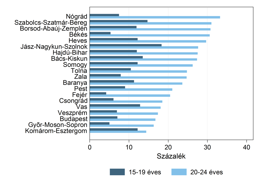 D2.4.2. ábra A nem dolgozók és nem is tanulók százalékaránya a 16 19 és 20 24 évesek körében, megyék szerint, 2013 D2.5.