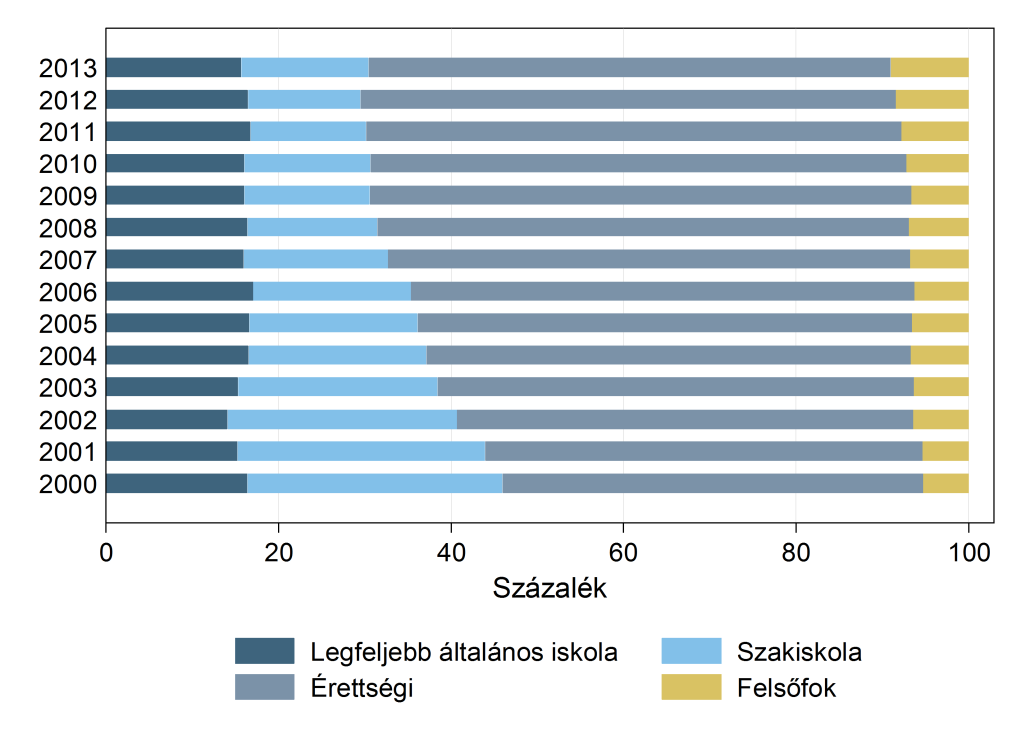 D2.5.1. ábra A 20 24 éves népesség százalékos megoszlása legmagasabb iskolai végzettség szerint, 2000 2013 Nemek és megyék szerinti bontásban is jelentős különbségek figyelhetők meg.