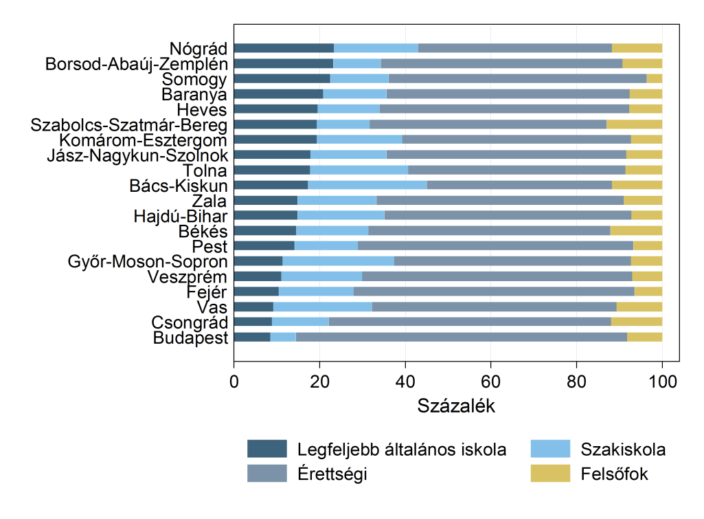 D2.5.2. ábra A 20 24 éves népesség százalékos megoszlása legmagasabb iskolai végzettség szerint megyénként, 2013 D2.6.