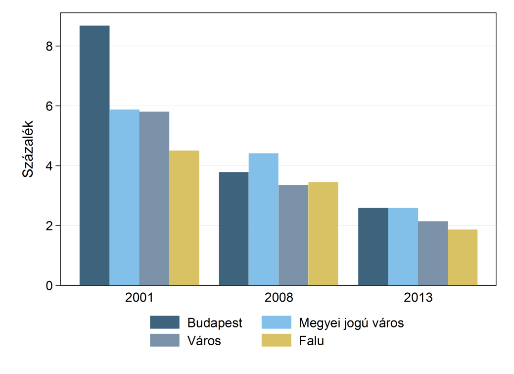 D2.6.3. ábra A felnőttoktatásban, nem nappali rendszerű iskolai képzésben résztvevő 20 24 évesek százalékaránya településtípusok, 2001 2008, 2013 D2.7.