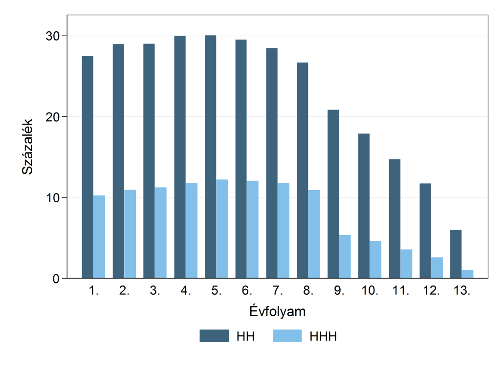 A2.3.2 A1.4.2 ábra A hátrányos helyzetű (HH) és halmozottan hátrányos helyzetű (HHH) tanulók aránya évfolyamonként, 2013 Programtípusok szerint is jelentős különbségeket látunk. 2013-ban az 1 8.
