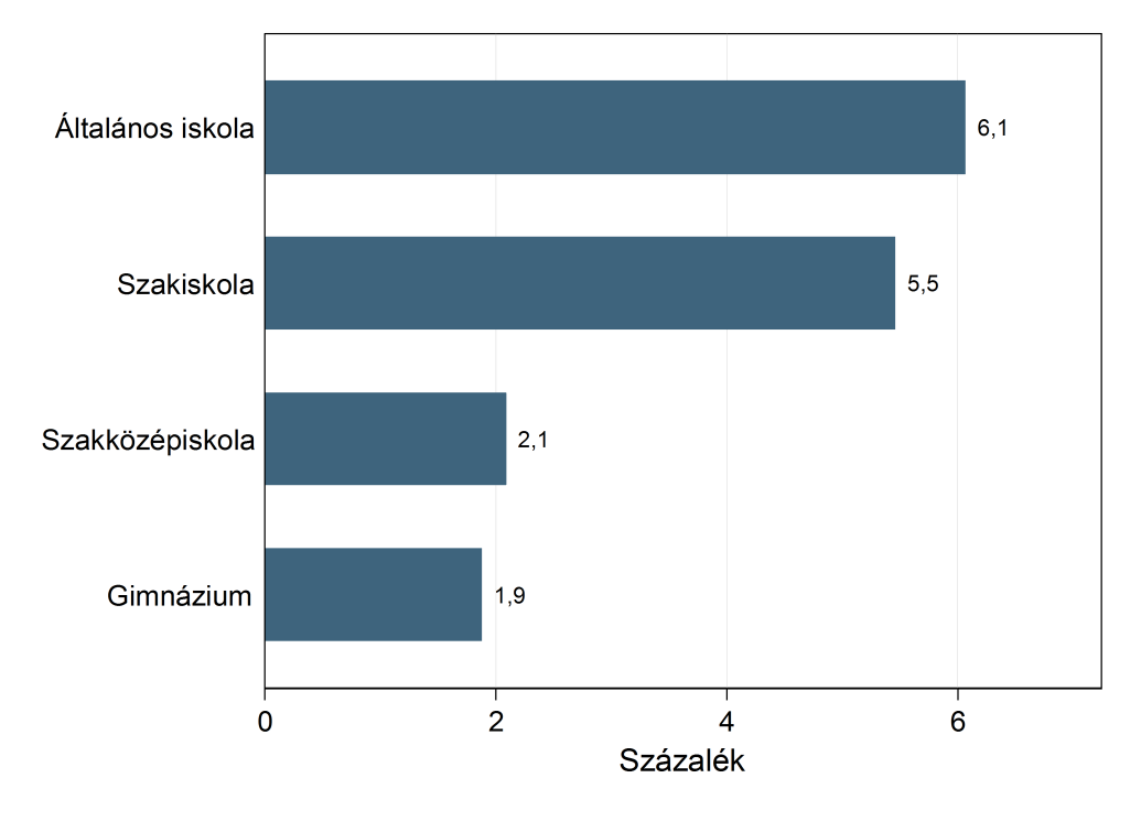 A2.5.2 ábra A veszélyeztetett tanulók aránya programtípusok szerint, 2013 Megjegyzés: a 6 