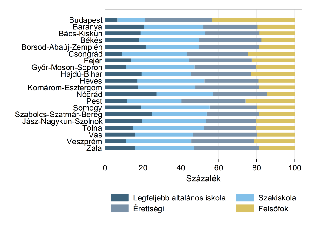 A2.8.3 ábra A 25 50 éves népesség megoszlása legmagasabb iskolai végzettség szerint, 2000 2013