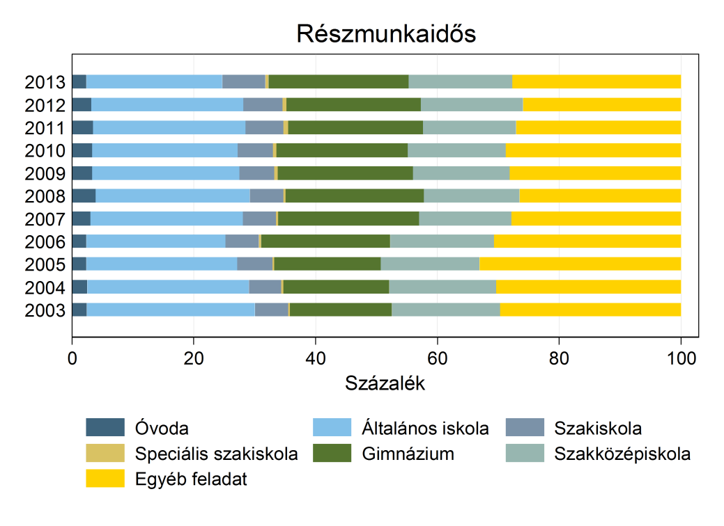 B2.1. ábra Az egyes programtípusokban/feladatokban