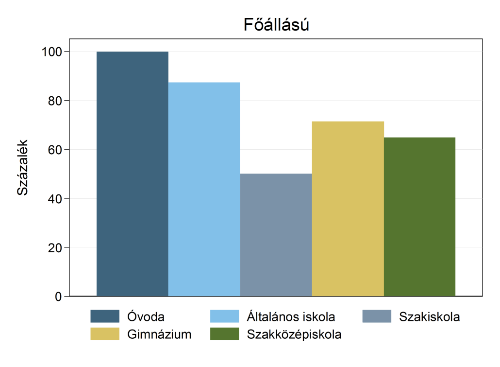 B2.2.1. ábra A nők százalékaránya a pedagógusok között a munkaszerződés típusa szerint, 2001 2013 B2.2.2.