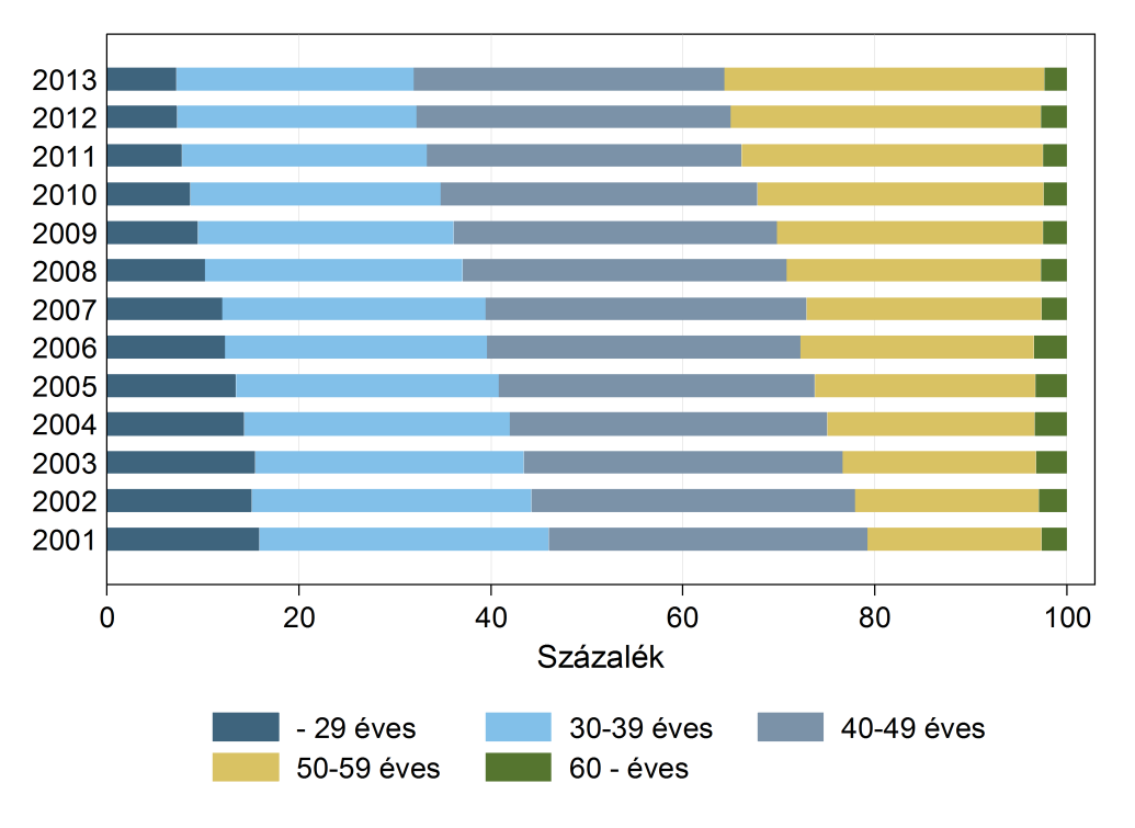 B2.3. INDIKÁTOR: Az egyes korcsoportokhoz tartozó pedagógusok aránya A B2.3. indikátor a tanárok korcsoportok szerinti megoszlását mutatja: a 30 évesnél fiatalabb, a 30-39 éves, a 40-49 éves, az 50-59 éves és 60 éves, vagy idősebb pedagógusok arányát.