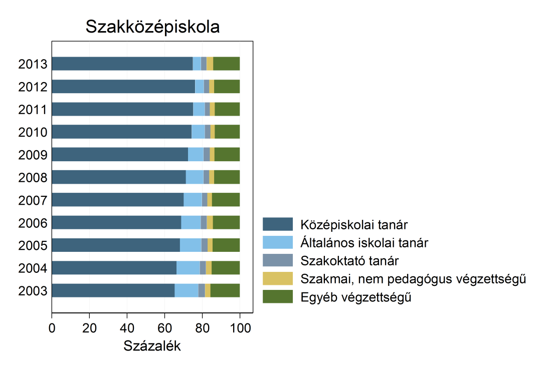 B2.4.6. ábra Az egyes végzettségi csoportokhoz tartozó pedagógusok százalékaránya az óvodákban, 2003 2013 Tanári munkaerő-forgalom és foglalkoztatás A B2.5.-B2.10.