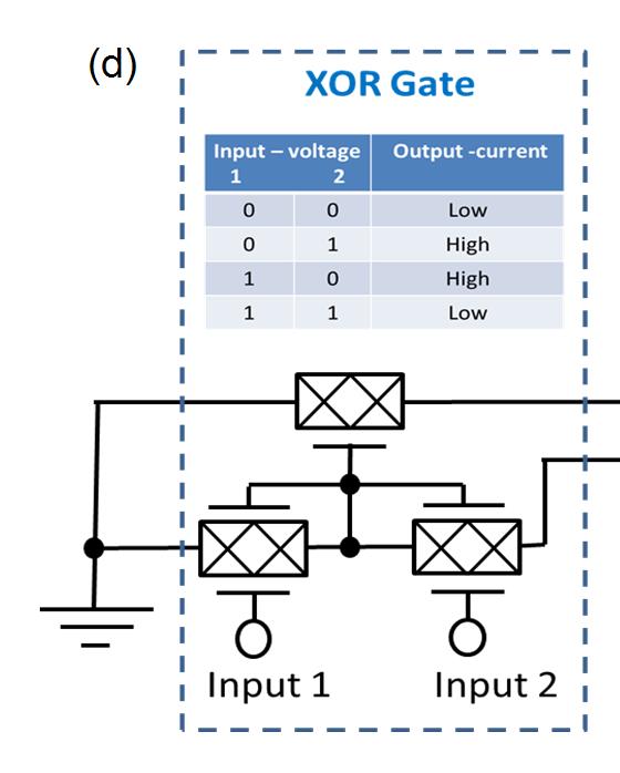 Új alapanyagú eszközök (nem szilícium) Grafén eszközök A grafén az egyik legfelkapottabb kutatási terület a nanotechnológián belül, s az anyagból már építettek (unipoláris) tranzisztort (2-48. ábra).