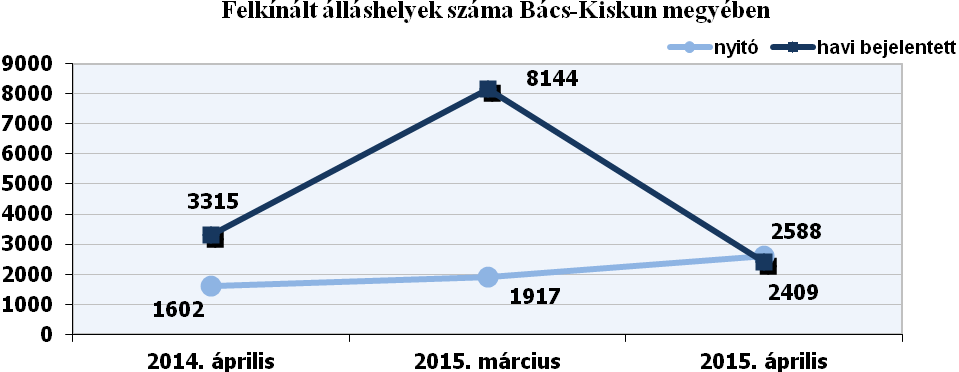 mindannyian foglalkoztatás helyettesítő támogatásban részesültek 2015 áprilisában. A pályakezdő álláskeresők 14,1%-a már több mint egy év óta nem talál munkát, számuk 460 fő.