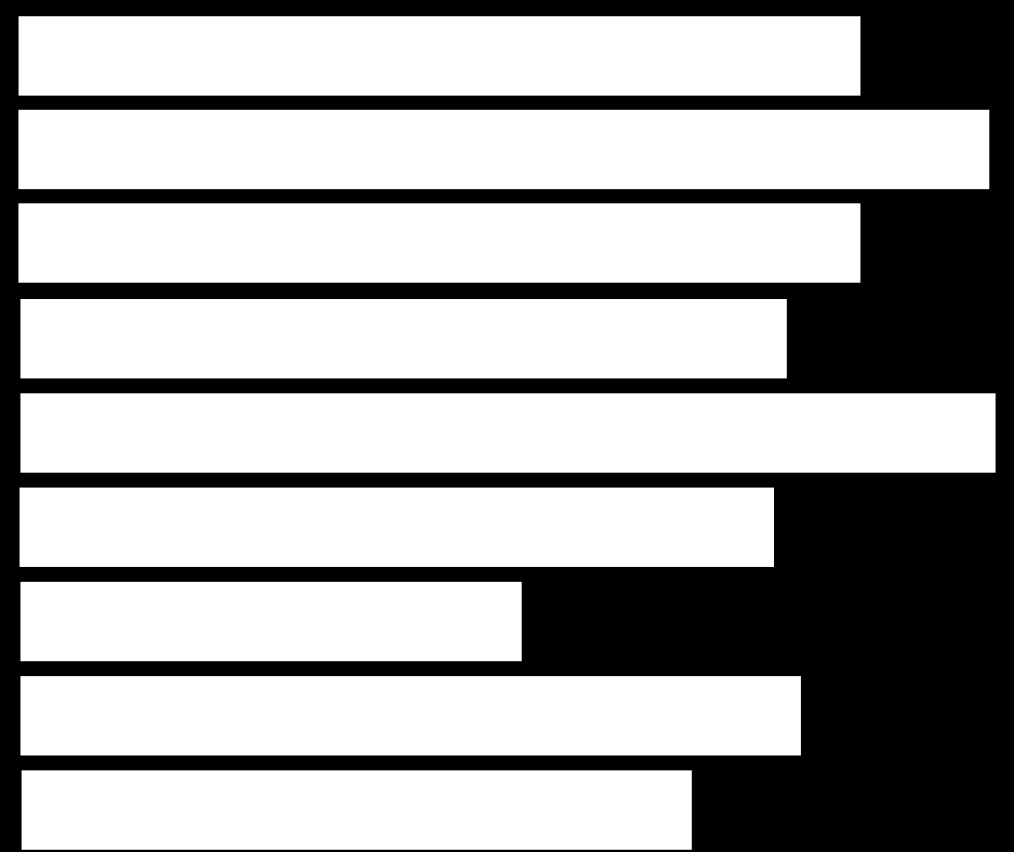 TELJESÍTMÉNYÜNK SZÁMOKBAN 4 Piackutatóink átlagban 4 év szakmai tapasztalattal rendelkeznek. 5 Munkavállalóink átlagosan 5+ évet töltenek nálunk.