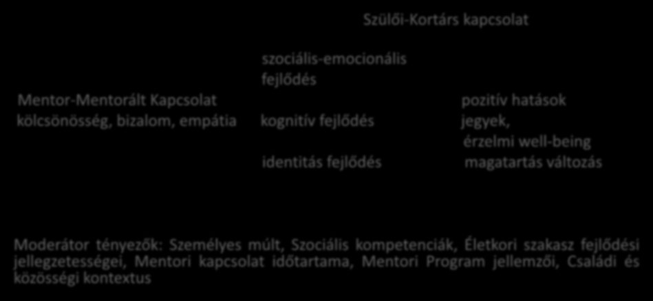 A mentori kapcsolat hatásának modellje: Rhodes 2005 Szülői-Kortárs kapcsolat szociális-emocionális fejlődés Mentor-Mentorált Kapcsolat pozitív hatások kölcsönösség, bizalom, empátia kognitív fejlődés