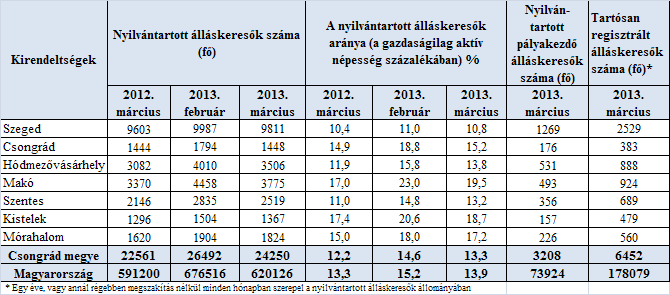 A tartalomból: Főbb megyei adatok 2 Munkaerő-piaci helyzetkép Csongrád megye 2013.