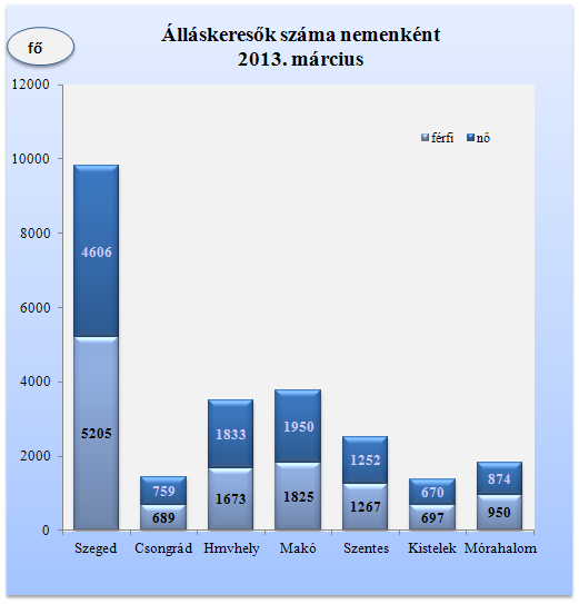 Álláskeresők relatív szintje A megyében nyilvántartott álláskeresők relatív szintje (gazdaságilag aktív népesség százalékában mért aránya) 2013.