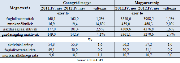 Foglalkoztatottság, munkanélküliség Alapadatok forrása: KSH A KSH munkaerő-felmérése alapján 2012. IV.