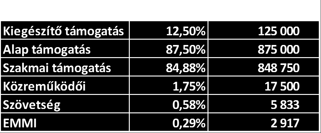 12,5%-a Az adókedvezmény alapja az alap támogatás 99%-a