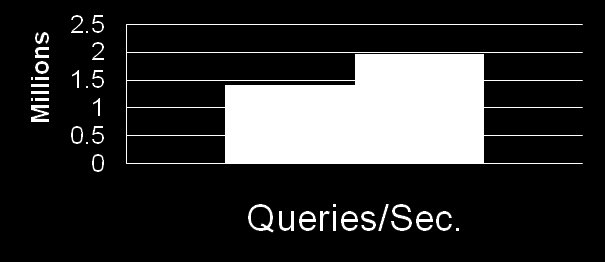 Legnagyobb Java teljesítmény Internet alkalmazások - 12x gyorsulás - Több, mint 1 Millió HTTP request/sec. Üzenetküldő alkalmazások - 4.5x gyorsulás - Több, mint 1.5 Millió üzenet/sec.