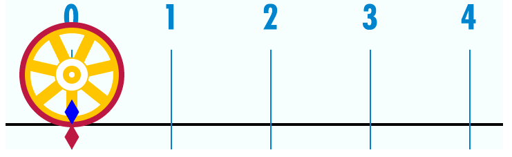 elgurítva az egységnyi átmérıjő kereket, kijelölhetjük a π helyét: Vajon racionális szám -e a π? Az Ószövetség szerint igen, sıt egész szám és értéke 3. (Királyok könyve, 7.23