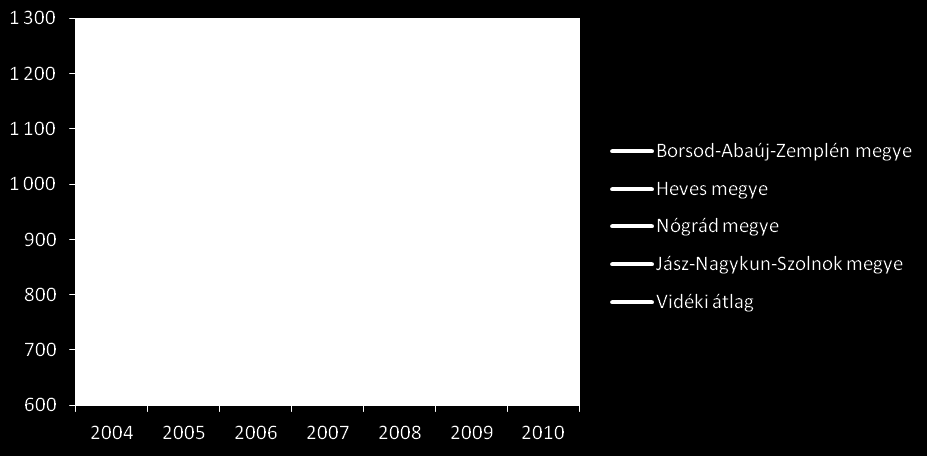 Heves megye 1000 lakásra jutó szolgáltatott villamos energia mennyisége (1000 kwh) összehasonlítva a megyékkel és Budapesttel, a vidéki átlaghoz viszonyítva 2010-ben (szomszédos megyék zöld színnel