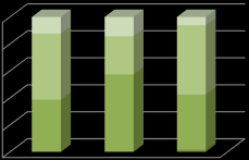 Pontszám Az ábra alapján elmondható, hogy mindhárom repülőtér esetén 2010-ben a legkisebb és 2012- ben a legmagasabb az éves átlagos összesített pontszám.