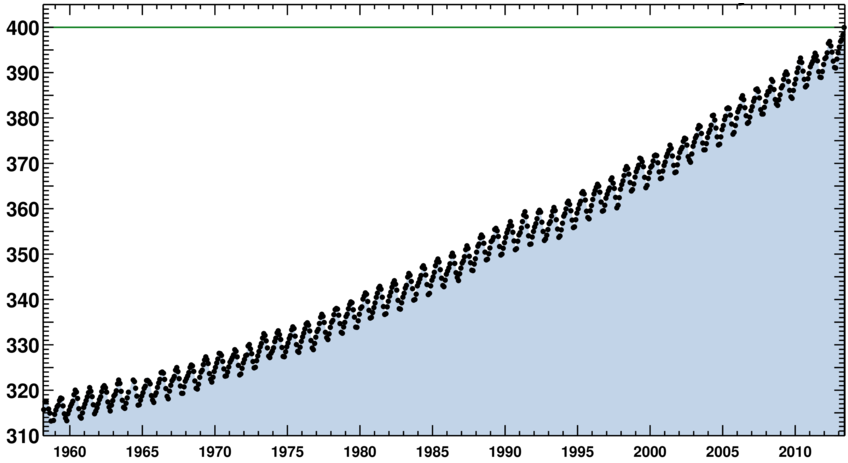 CO 2 koncentráció, ppm Rossz hírből nincs hiány A CO 2 koncentráció 2013-ban elérte a 400 ppm-et CO 2 koncentráció a