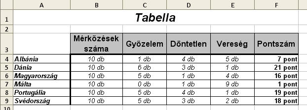 Gábor Dénes Számítástechnikai Emlékverseny 2013/2014 Add meg a következőket függvénnyel: A Hazai csapat győzött (G4:G33) mezőben jelenjen meg a hazai csapat neve, ha a hazai csapat több gólt rúgott,