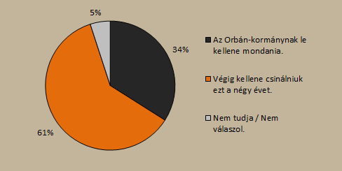 bizonyítson. A válaszadók 34 százaléka gondolja úgy, hogy a Kormánynak távoznia kellene, illetve nem kellene kitöltenie a négy évet. 16.