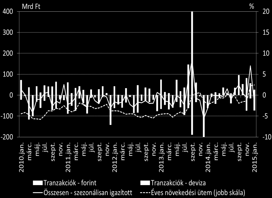 3. HITELEZÉSI FELTÉTELEK Januárban a hitelintézeti szektor vállalati hitelállománya összesen mintegy 47 milliárd forinttal mérséklődött tranzakciós alapon (14. ábra).