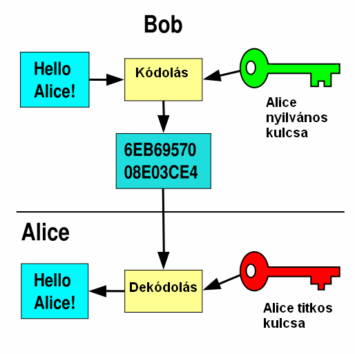 4. ábra: Aszimmetrikus kulcsú titkosítás modellje Az RSA algoritmus A nyilvános kulcsú titkosítás legelterjedtebb fajtája.