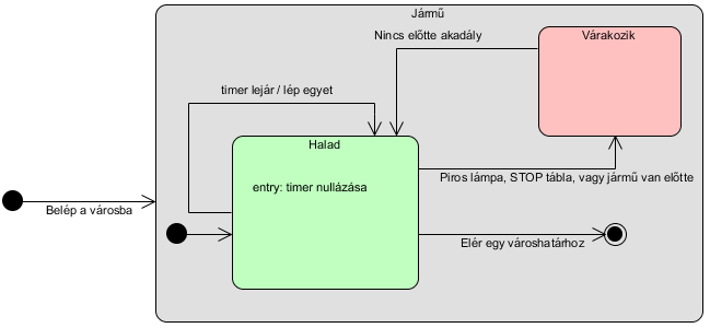 2. Analízis modell kidolgozása Vihar 18.