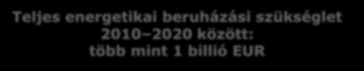 Komoly beruházásokra van szükség Teljes energetikai beruházási szükséglet 2010 2020 között: több mint 1 billió EUR Villamosenergia-termelés: ~ 500 milliárd EUR Szállítás és elosztás: ~ 600 milliárd