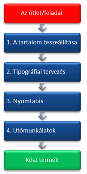 (Lásd még a színes nyomatkészítésről szóló részt). Többszínű kiadványokat. A 4 alapszínen túl általában további egy vagy két, ún. direkt (előre kikevert) színt használnak.