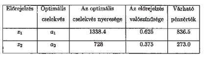 bevásárlóközpont: Tehát ha az előrejelzés szerint a bevásárlóközpont nem épül meg, akkor az a2 bankbetét a jó döntés. Megvannak a megfelelő döntési alternatívák.