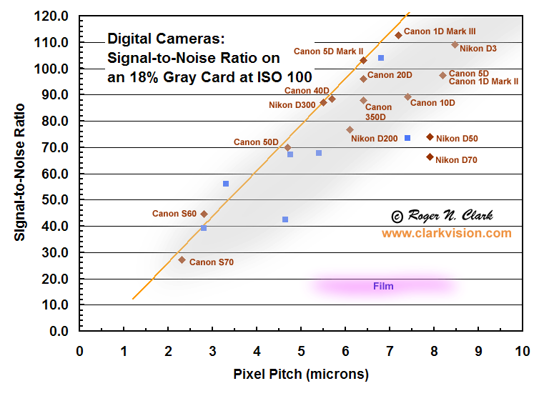 Megapixel háború Jel-zaj arány