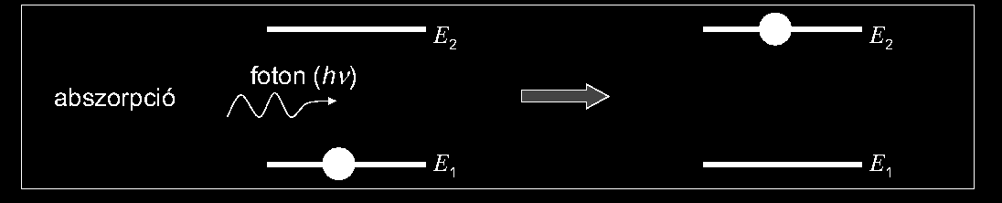 A fény és az anyag kölcsönhatása Az előző kísérlet is jól mutatja a kvantummechanika egyik legfontosabb elvét: A kvantummechanika szerint mikrorendszerek, így atomok és molekulák energiája nem