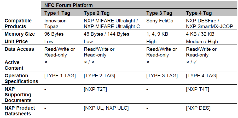 NFC tag RFID tag-ek, melyek NDEF üzenetet tartalmaznak NDEF NFC Data Exchange